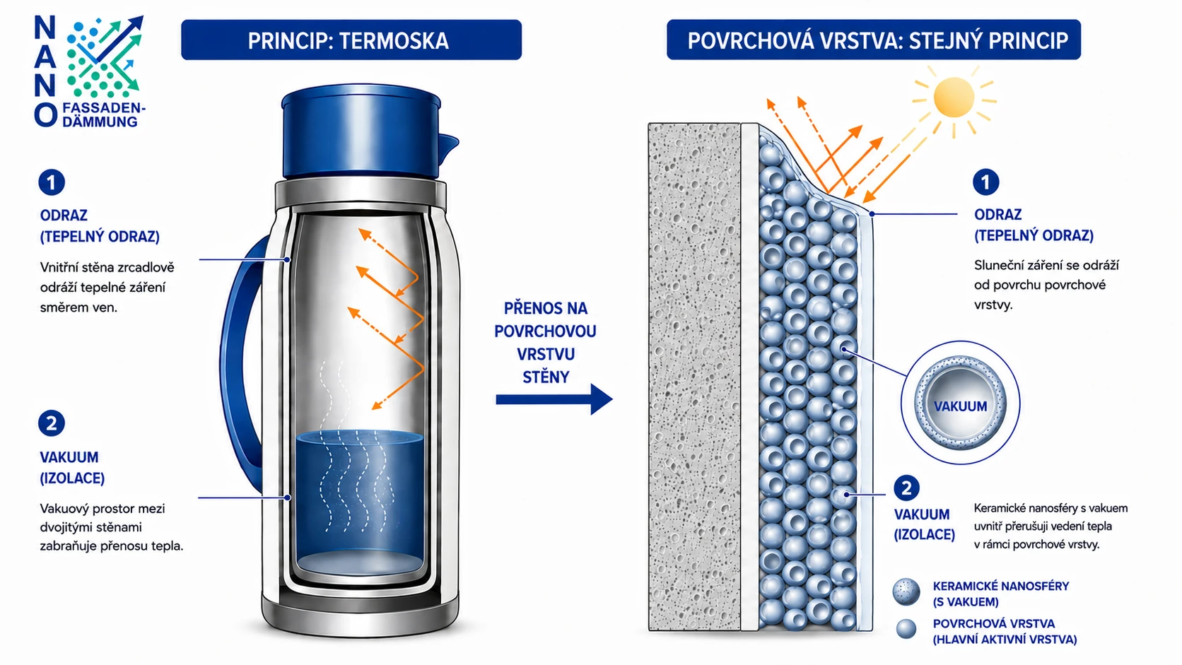 Srovnání termosky a nano nátěru: vlevo zrcadlová vnitřní stěna odráží tepelné záření a vakuová mezera snižuje vedení tepla. Vpravo povrch nátěru odráží sluneční paprsky a duté keramické nanosféry s vakuem uvnitř snižují vedení tepla.