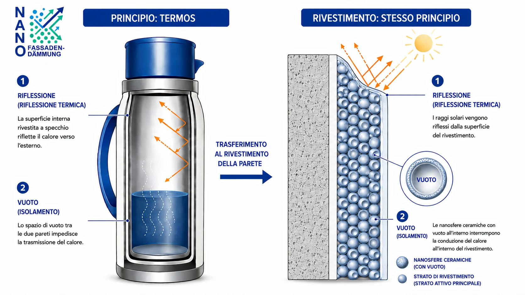Confronto tra un thermos e il rivestimento nano: a sinistra, la parete interna specchiata riflette la radiazione termica e l'intercapedine sotto vuoto riduce la conduzione termica. A destra, la superficie del rivestimento riflette i raggi solari, e nanosfere ceramiche cave con vuoto all'interno riducono la conduzione termica.