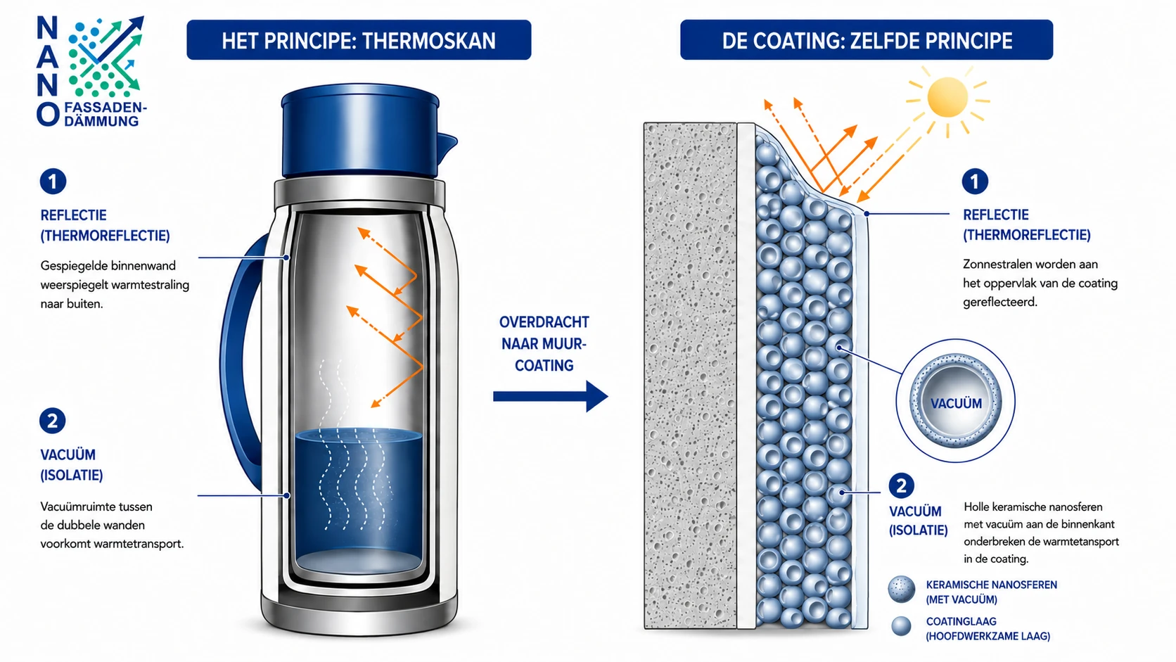 Vergelijking thermoskan en nanocoating: links reflecteert de gespiegelde binnenwand de warmtestraling en vermindert de vacuümtussenruimte de warmtegeleiding. Rechts reflecteert het coatingoppervlak de zonnestralen, en verminderen holle keramische nanosferen met vacuüm binnenin de warmtegeleiding.