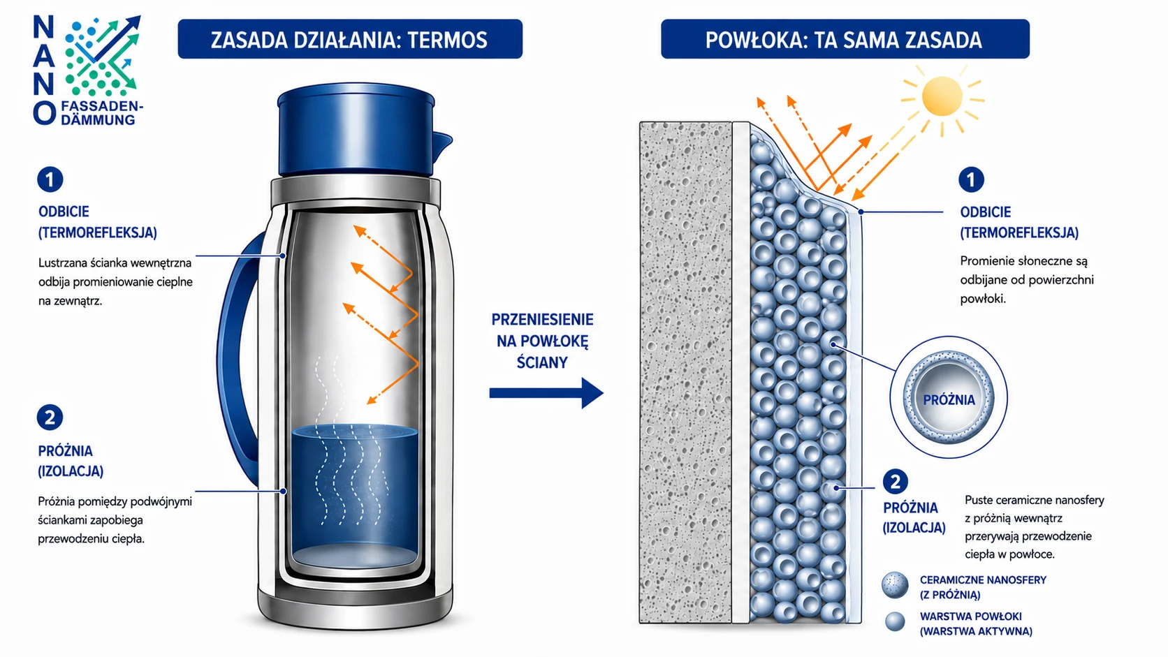 Porównanie termosu i powłoki nano: po lewej lustrzana ściana wewnętrzna odbija promieniowanie cieplne, a przestrzeń próżniowa redukuje przewodnictwo cieplne. Po prawej powierzchnia powłoki odbija promienie słoneczne, a puste ceramiczne nanosfery z próżnią wewnątrz redukują przewodnictwo cieplne.