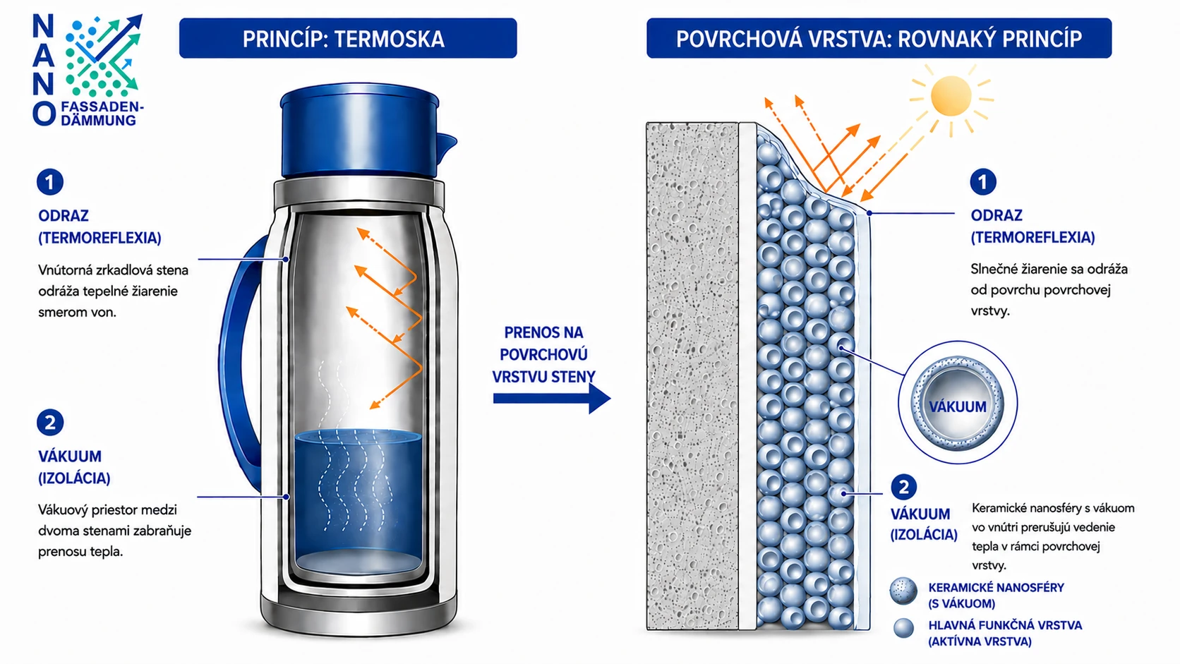 Porovnanie termosky a nano náteru: vľavo zrkadlová vnútorná stena odráža tepelné žiarenie a vákuová medzera znižuje vedenie tepla. Vpravo povrch náteru odráža slnečné lúče a duté keramické nanosféry s vákuom vnútri znižujú vedenie tepla.
