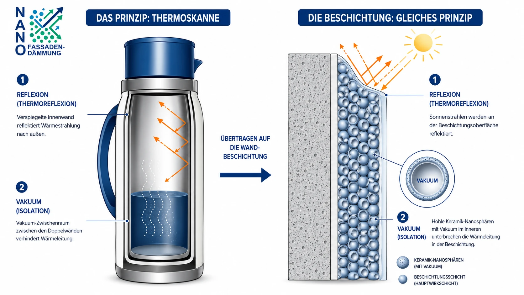 Vergleich Thermoskanne und Nanobeschichtung: Links reflektiert die verspiegelte Innenwand die Wärmestrahlung und der Vakuum-Zwischenraum reduziert die Wärmeleitung. Rechts reflektiert die Beschichtungsoberfläche die Sonnenstrahlen, und hohle Keramik-Nanosphären mit Vakuum im Inneren verringern die Wärmeleitung.